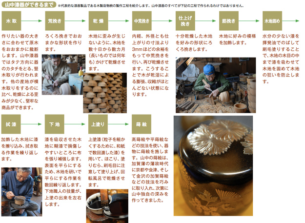 山中漆器ができるまで